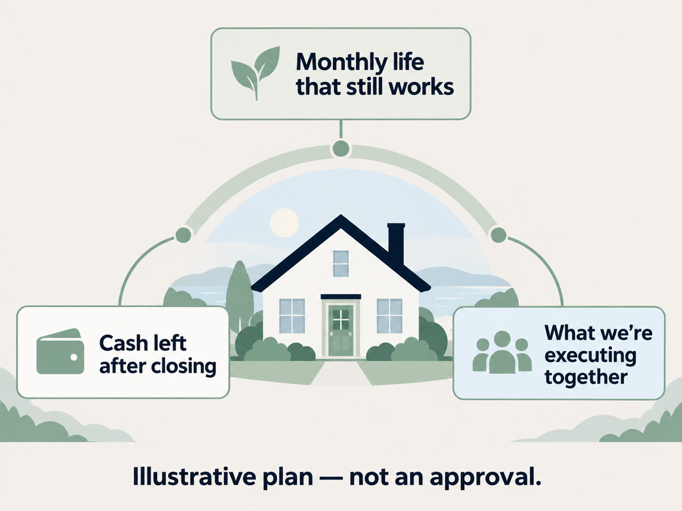 Illustrative plan outcomes: monthly life that still works, cash left after closing, and what we’re executing together — not an approval.